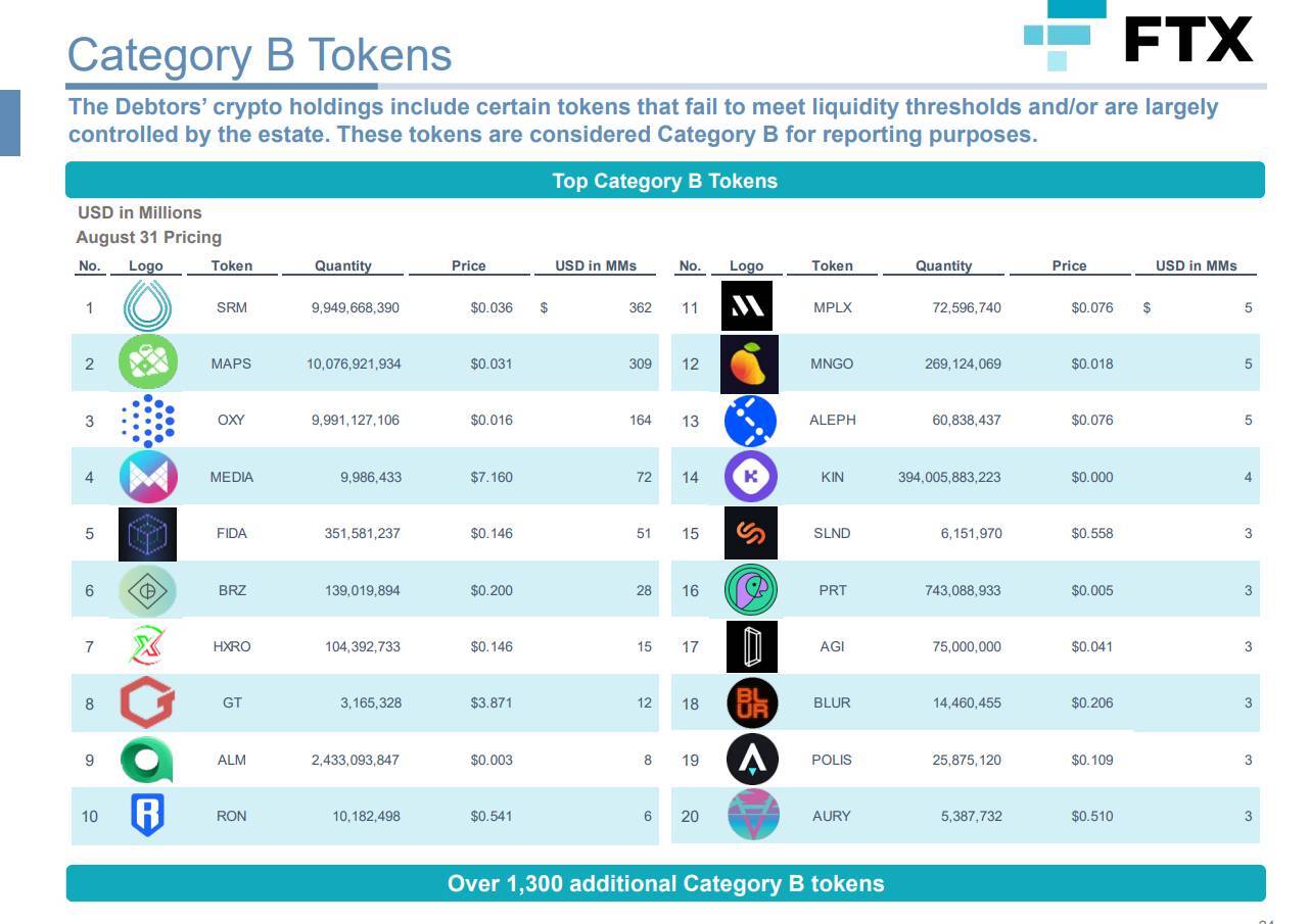 Ftx Không Muốn Cảnh Báo Thị Trường Trước Khi Bán Tài Sản Crypto