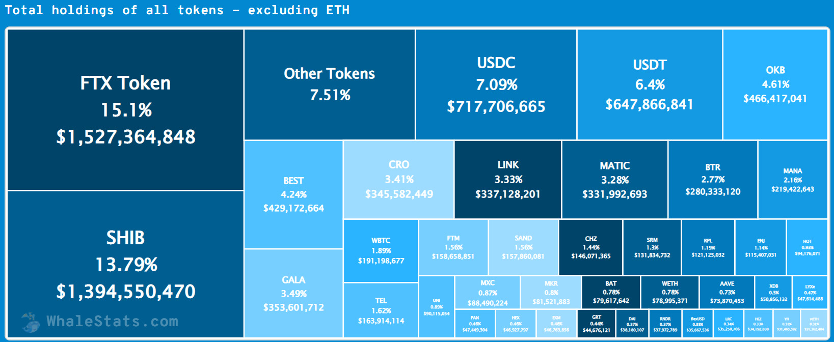 Các token được nắm giữ nhiều nhất bởi 1.000 ví cá voi ETH hàng đầu. Nguồn: WhaleStats