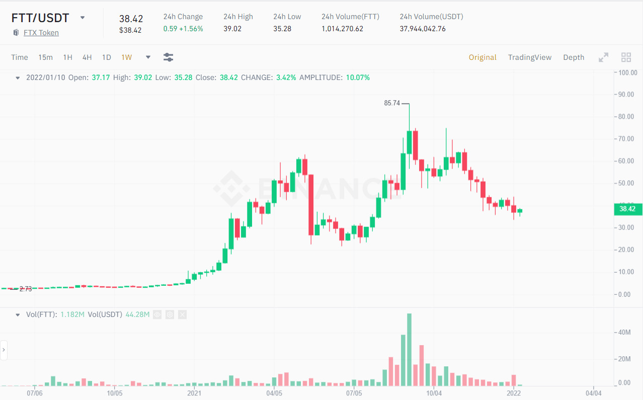 Biểu đồ giá FTT/USDT. Nguồn: Binance