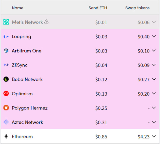 Nguồn: L2Fee.info - Giá phí Gas layer 2