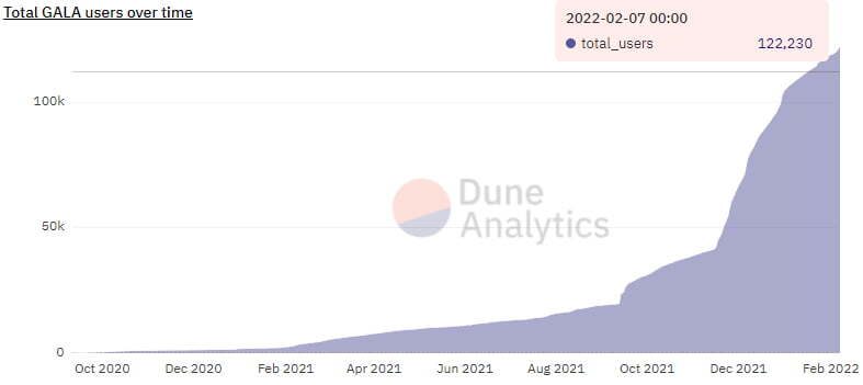 Tổng số lượng người dùng GALA được ghi nhận theo thời gian. Nguồn: Dune Analytics