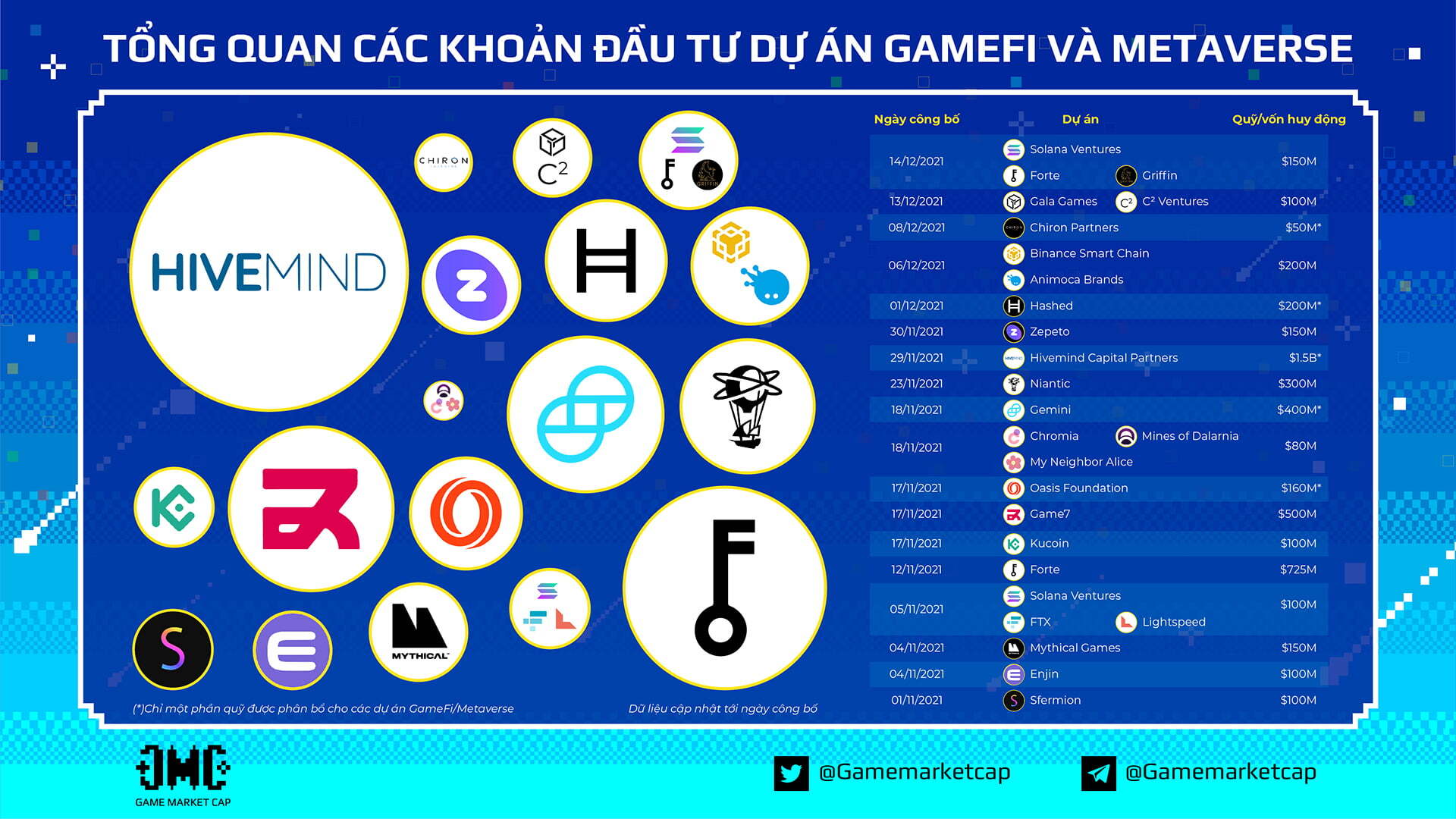 Tổng Quan Các Khoản Đầu Tư Dự Án GameFi & Metaverse trong năm 2021. Nguồn: Báo Cáo Tổng Quan GameFi năm 2021 – GameMarketCap x Ancient8