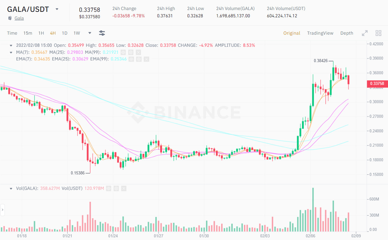 Biểu đồ 4H giá GALA/USDT. Nguồn: Binance