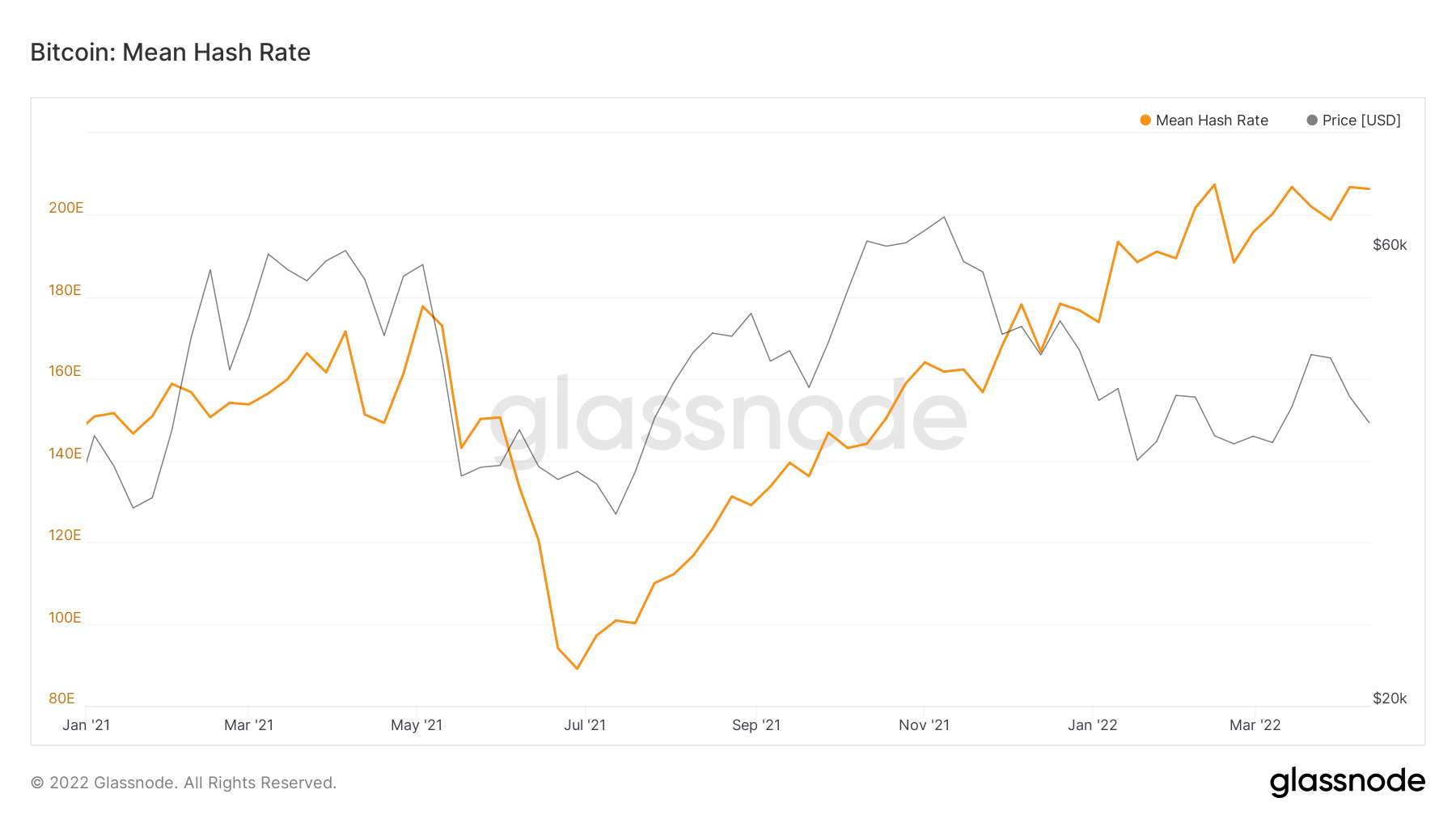 Sự thay đổi Hashrate khai thác Bitcoin tính đến ngày 18/04/2022. Nguồn: Glassnode