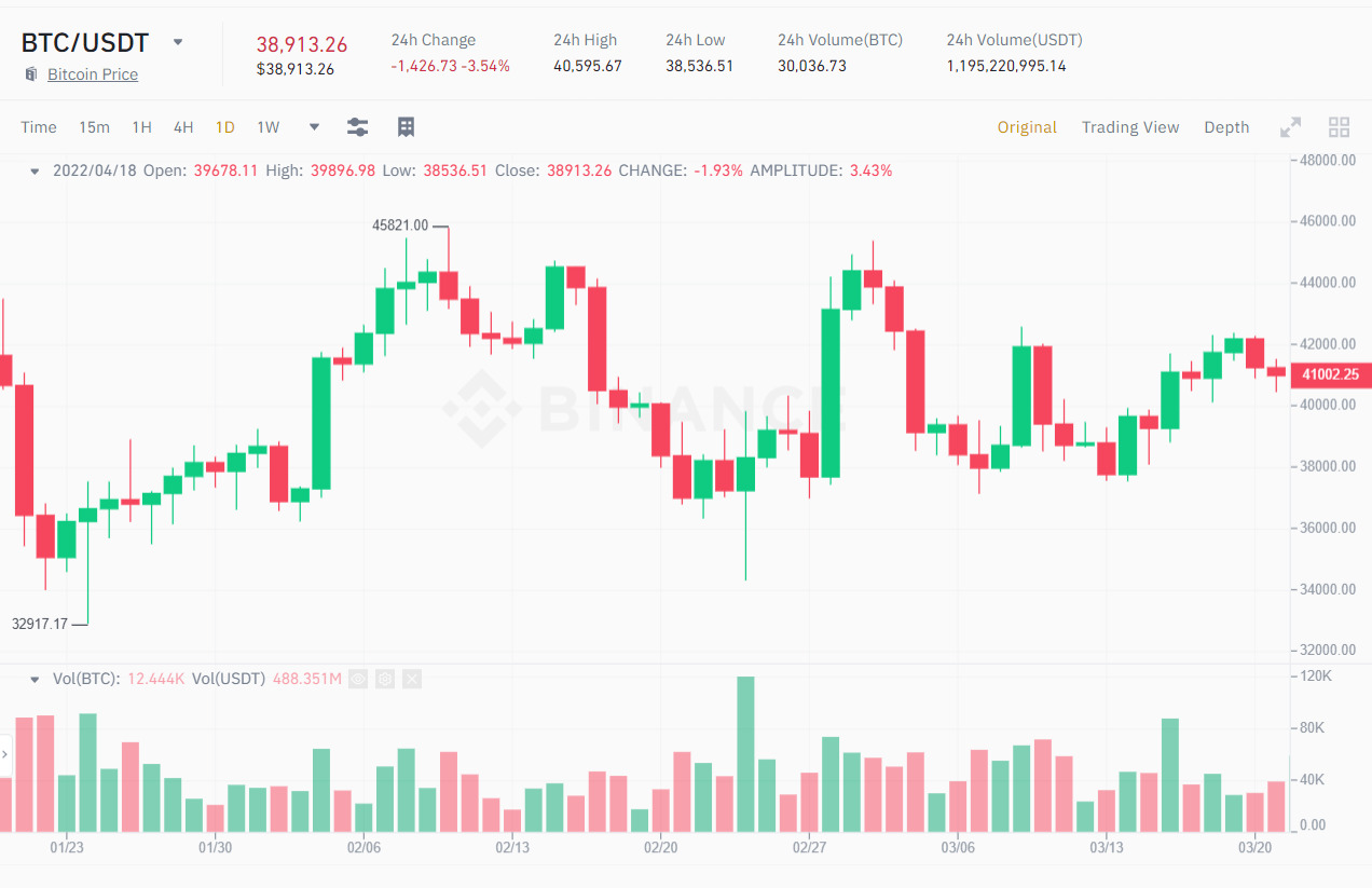 Biểu đồ 1D giá BTC/USDT kể từ ngày 03/03/2022 đến ngày 10/03/2022. Nguồn: Binance