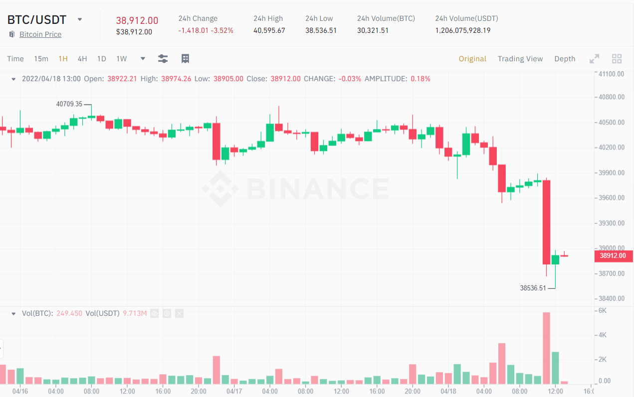 Biểu đồ 1D giá BTC/USDT tính đến ngày 18/04/2022. Nguồn: Binance