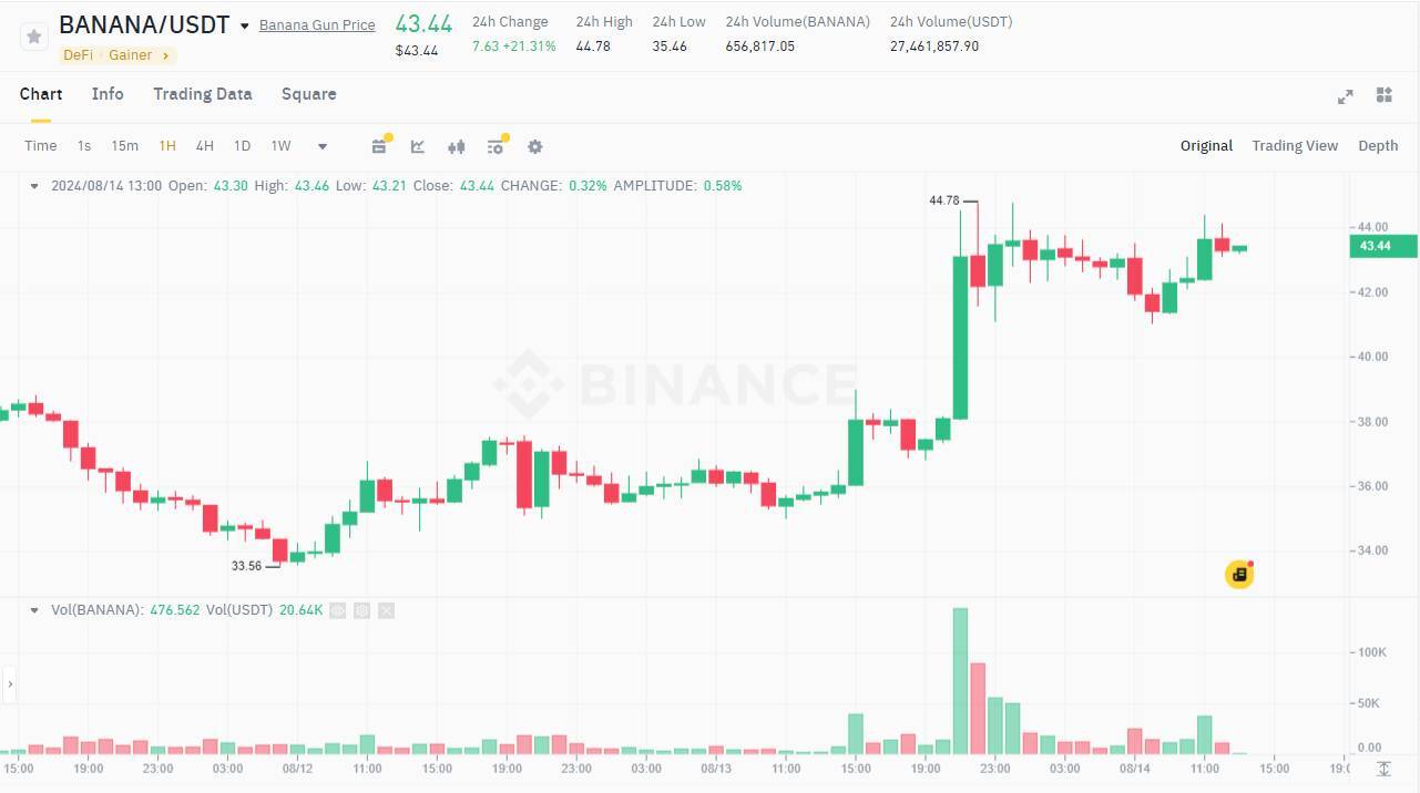 Giá Banana Gun banana Tăng Hơn 20 Sau Khi Dự Án Đốt Bỏ 2 Tổng Cung