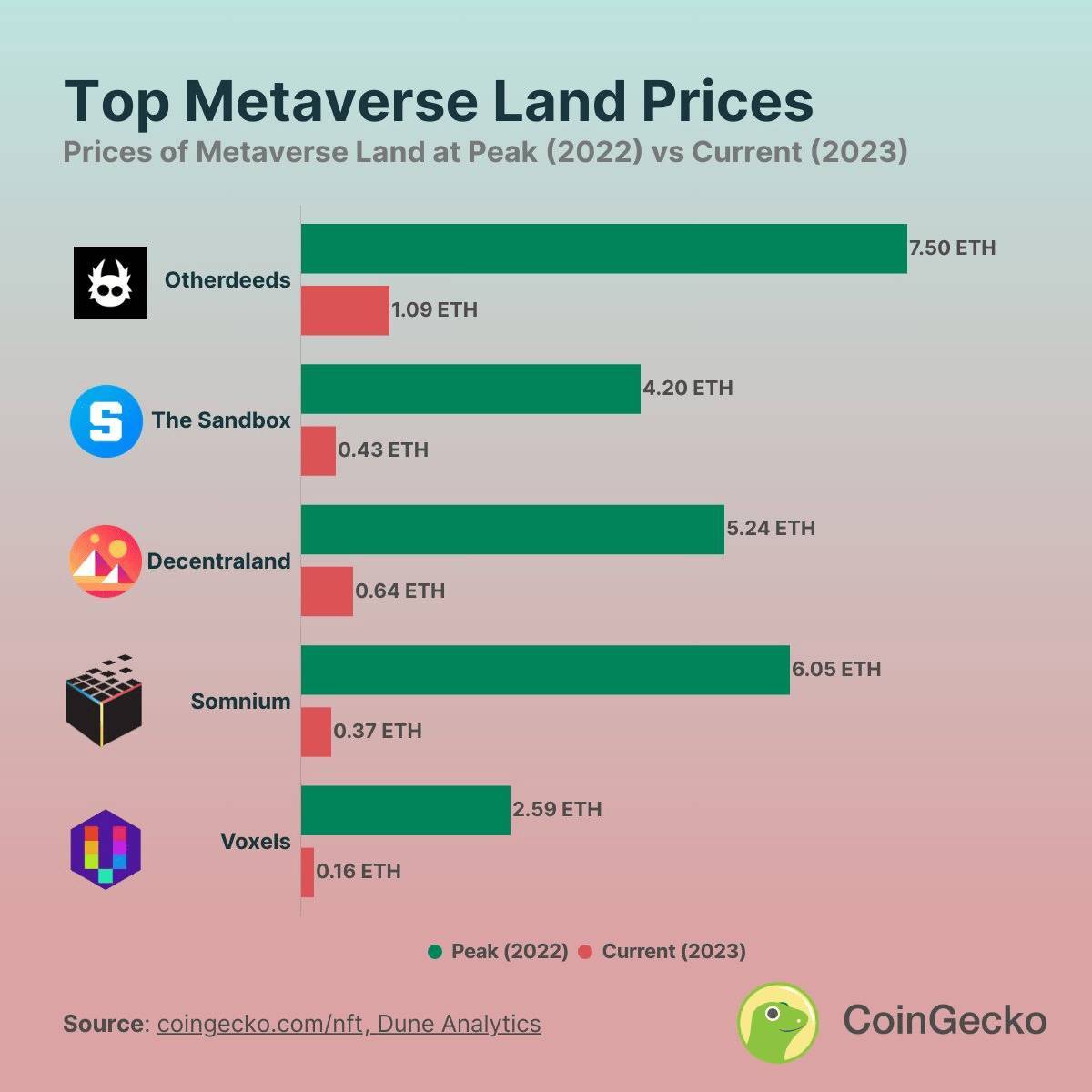 Giá bất Động Sản Metaverse Đã Giảm 80 Từ Mức Đỉnh 2022