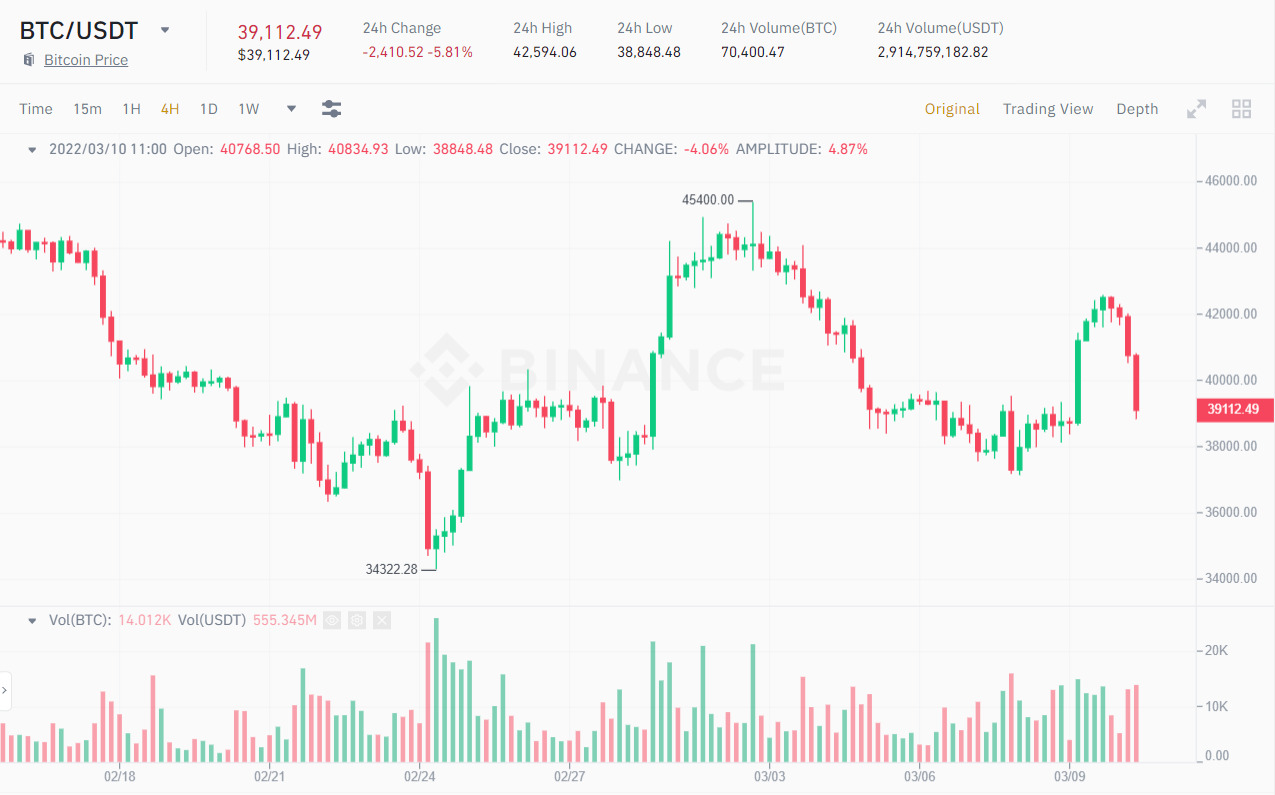 Biểu đồ 4H giá BTC/USDT. Nguồn: Binance