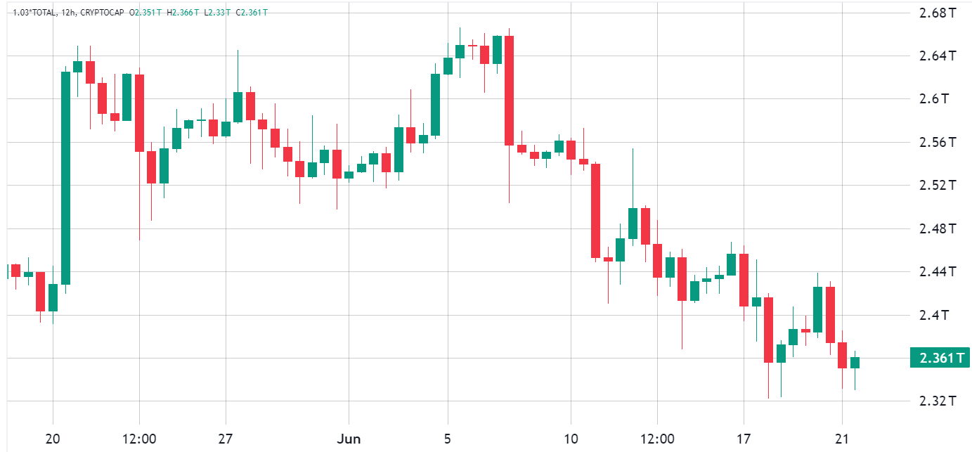 Giá Bitcoin giảm và tình hình hỗn loạn trên thị trường tiền điện tử leo thang, liệu Đức là nguyên nhân?