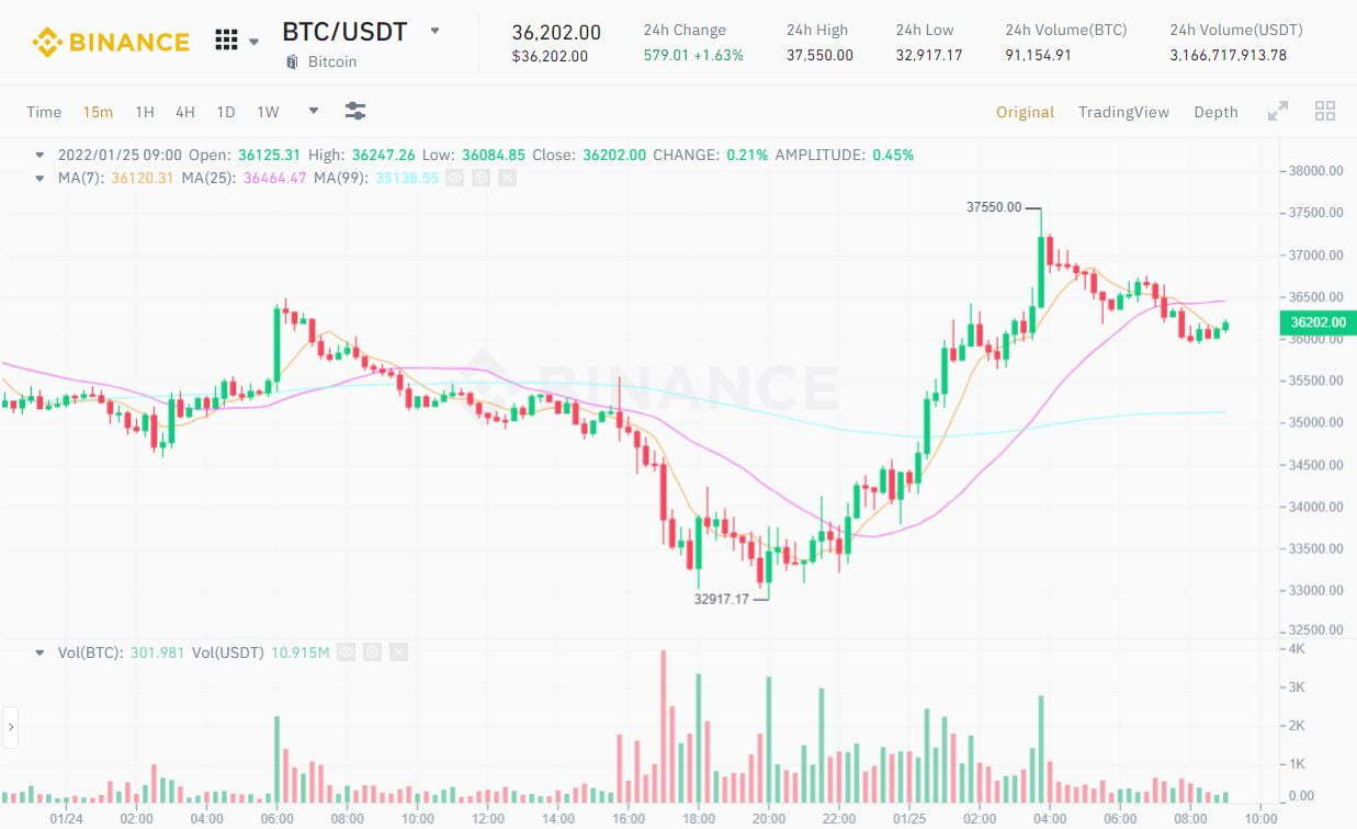 Giá Bitcoin Phục Hồi Lên 37550 Usd Giới Đầu Tư Vẫn Bi Quan Về Triển Vọng Sắp Tới