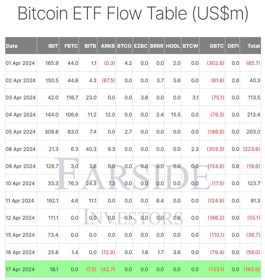 Giá Bitcoin Tiếp Tục Đà Giảm Vì Etf Outflow Và Bình Luận Tiêu Cực Của Chủ Tịch Fed