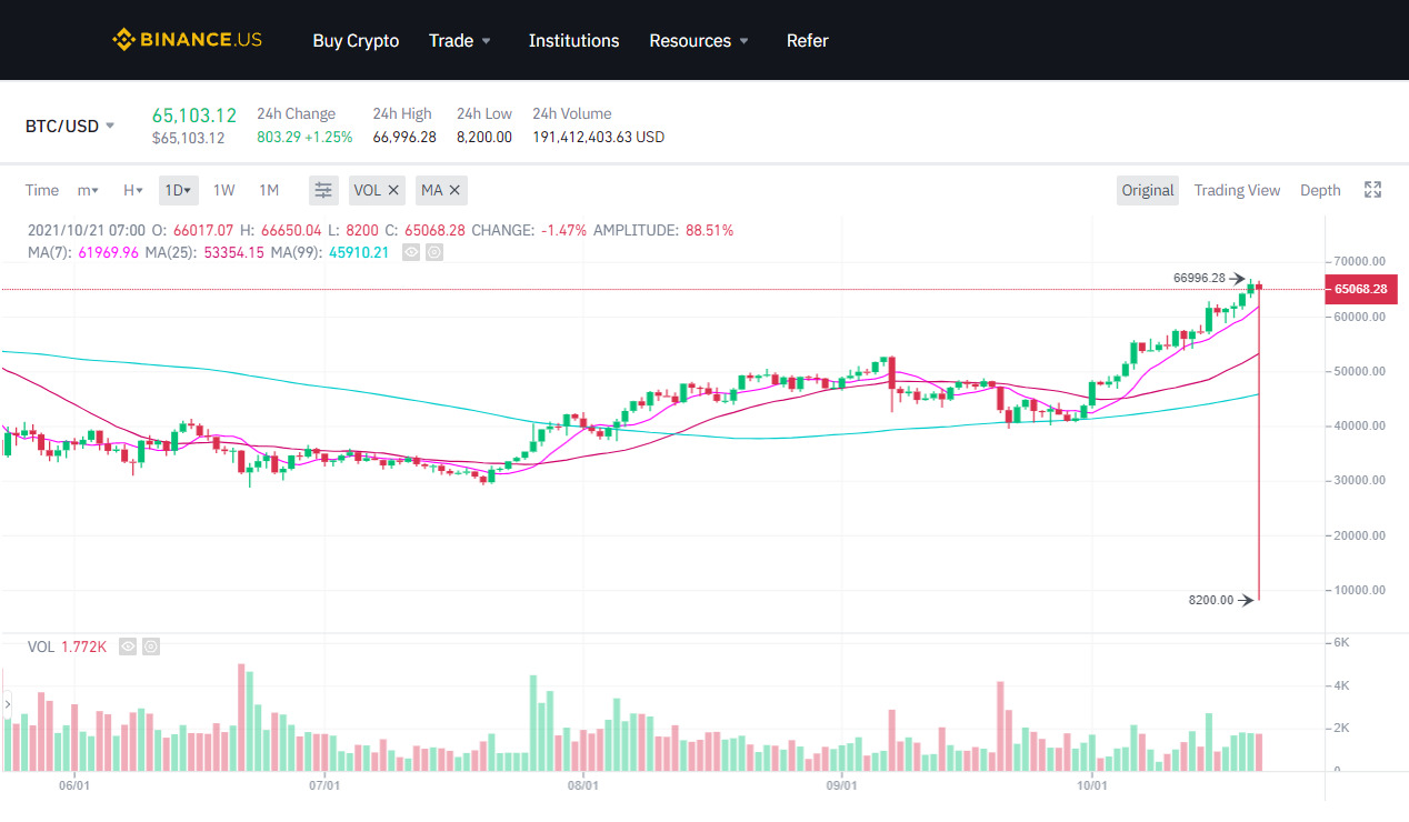 Giá Bitcoin Trên Sàn Binanceus đổ Sập Về 8200 Usd