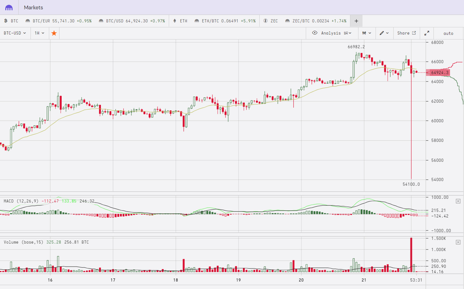 Giá Bitcoin Trên Sàn Binanceus đổ Sập Về 8200 Usd