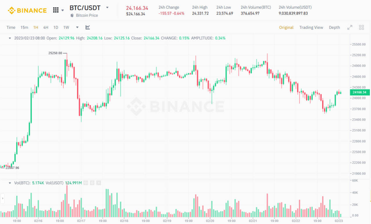 Giá Bitcoin Vẫn là Đà Sau Tin Từ Fed