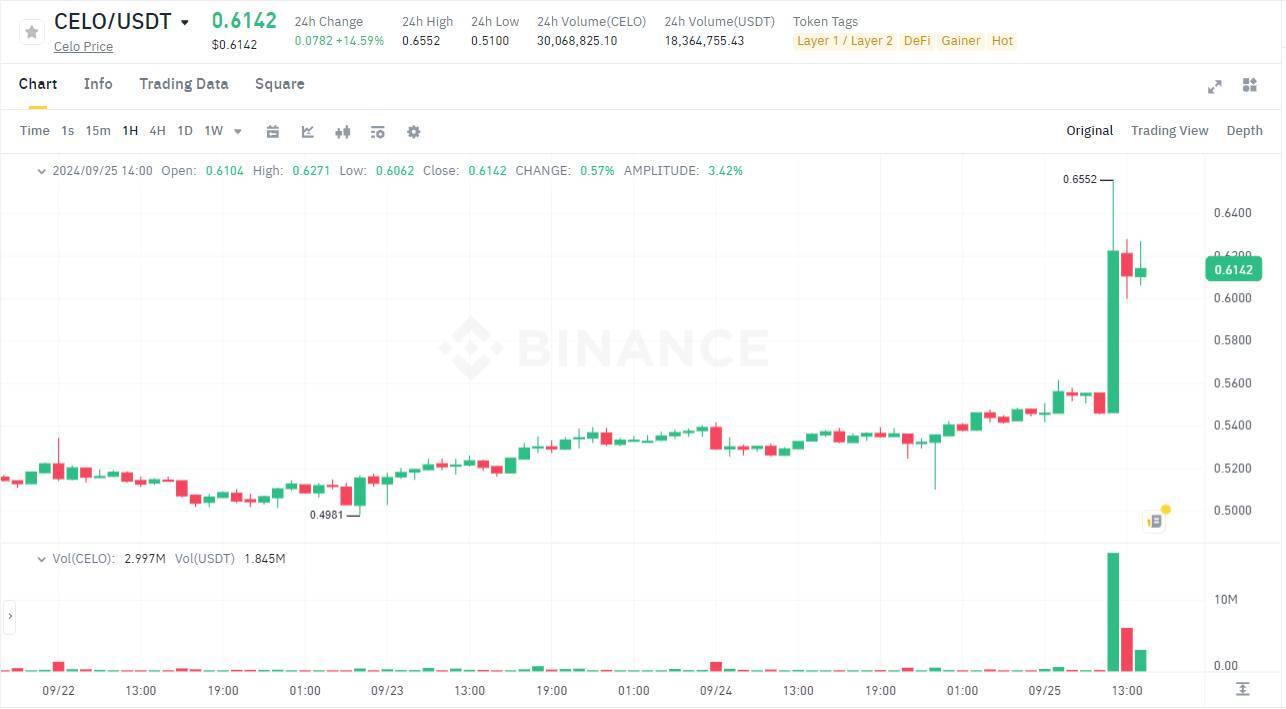 Giá Celo Tăng 17 Nhờ Lời khen Ngợi Từ Vitalik Buterin