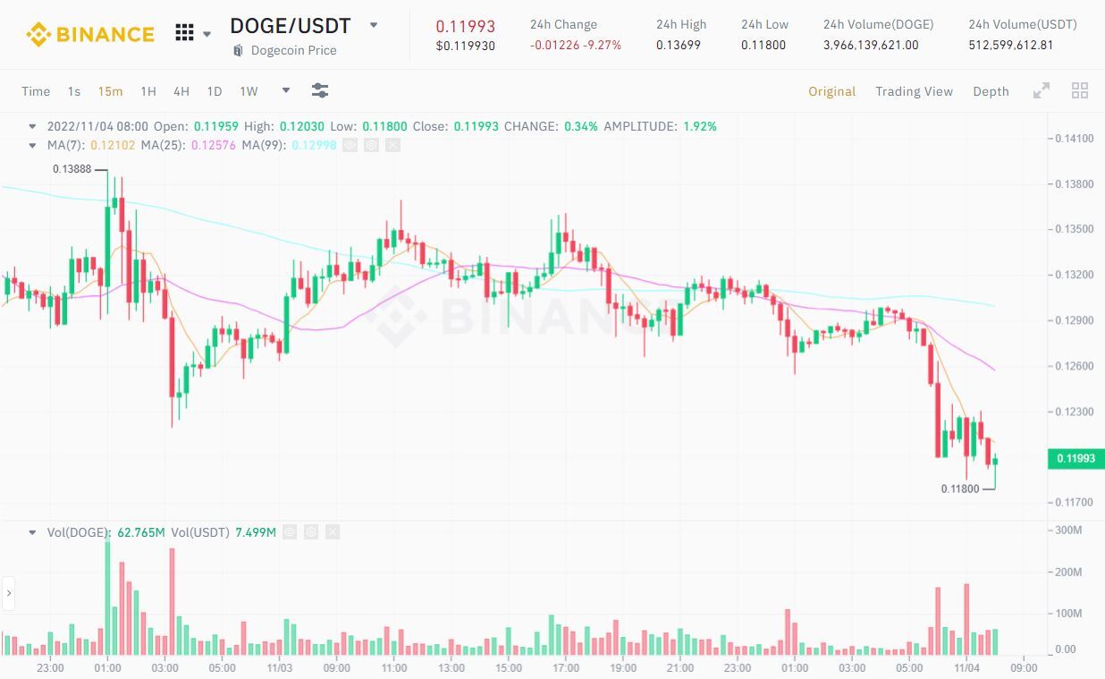 Giá Dogecoin doge Giảm Mạnh Vì Tin Đồn Twitter Cho Dừng Dự Án Ví Crypto