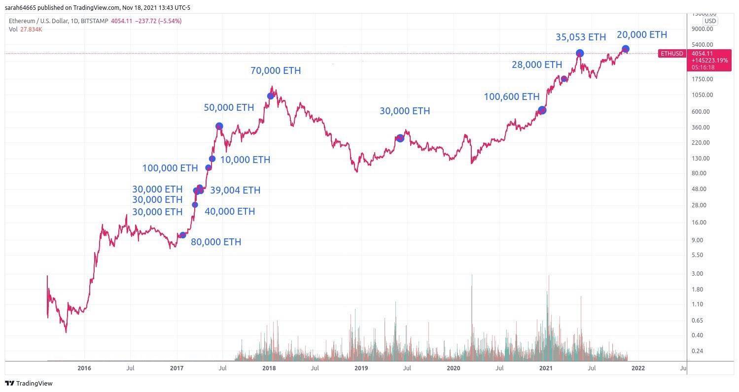 Giá Eth Biến Động Thế Nào Khi Ethereum Foundation Chuyển 30 Triệu Usd Tiền Eth Lên Sàn Kraken