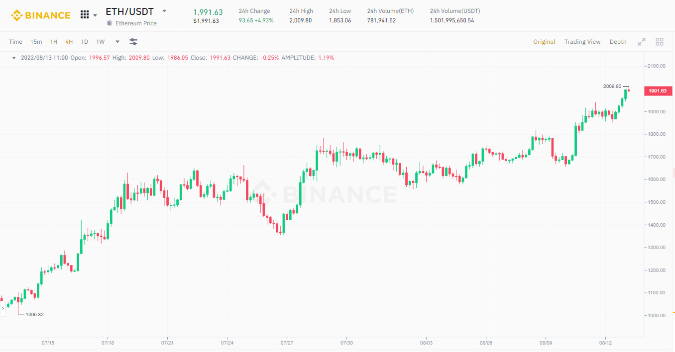 Giá Eth Chạm Mức 2000 Usd Trong Bối Cảnh Nhiều Tin Tốt Liên Tiếp