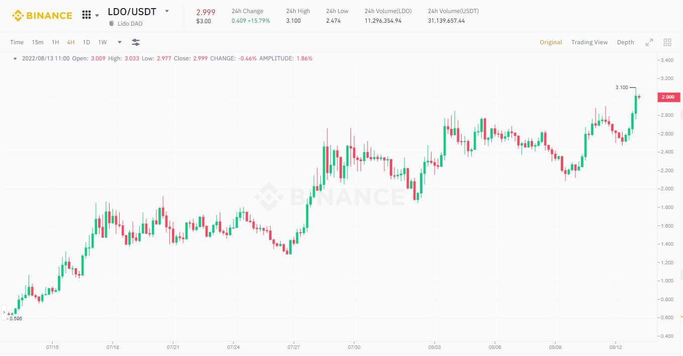 Giá Eth Chạm Mức 2000 Usd Trong Bối Cảnh Nhiều Tin Tốt Liên Tiếp