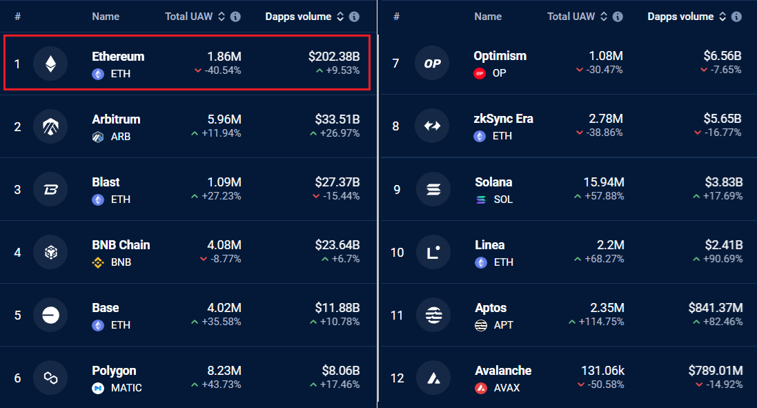 Giá Ethereum không tăng trở lại dù có tin tức tích cực - Lý do là gì?