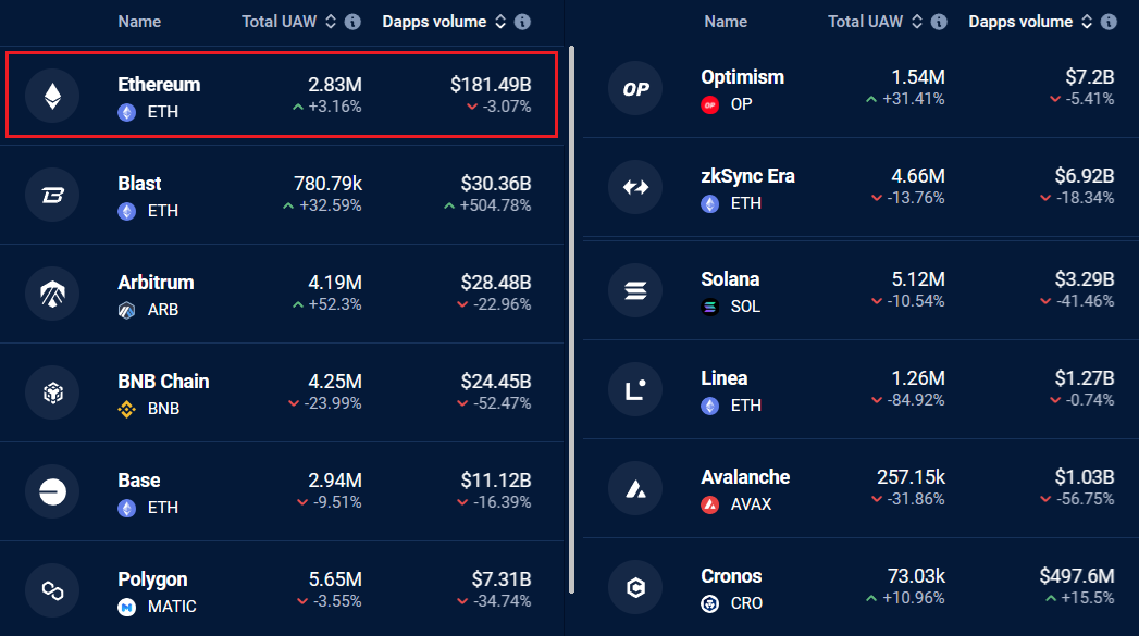 Giá Ethereum tăng lên trên $3.1K sau chiến thắng pháp lý không ngờ