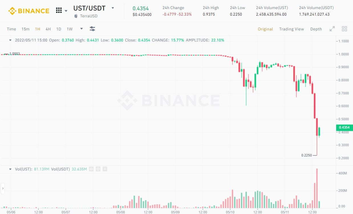 Giá Luna đổ Sập Về 412 Usd Ust Mất 80 Peg