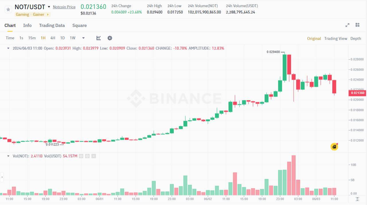 Giá Notcoin not Tăng 50 Khối Lượng Giao Dịch Đứng Thứ 4 Toàn Thị Trường