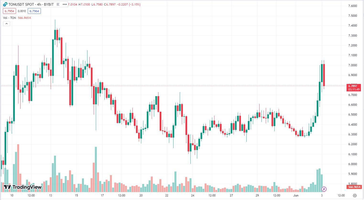 Giá Notcoin not Tăng 50 Khối Lượng Giao Dịch Đứng Thứ 4 Toàn Thị Trường