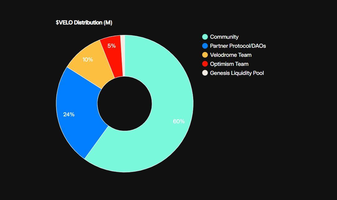 Giá Optimism op Giảm Mạnh Sau Airdrop Cộng Đồng Chia Rẽ