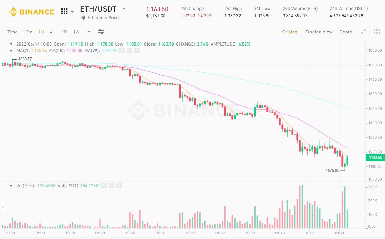 Giá Sàn Nft Lao Dốc Cùng Thị Trường Crypto Nhưng Vẫn Có Nhiều Tay Chơi bắt Đáy