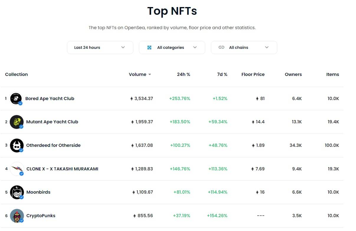 Giá Sàn Nft Lao Dốc Cùng Thị Trường Crypto Nhưng Vẫn Có Nhiều Tay Chơi bắt Đáy