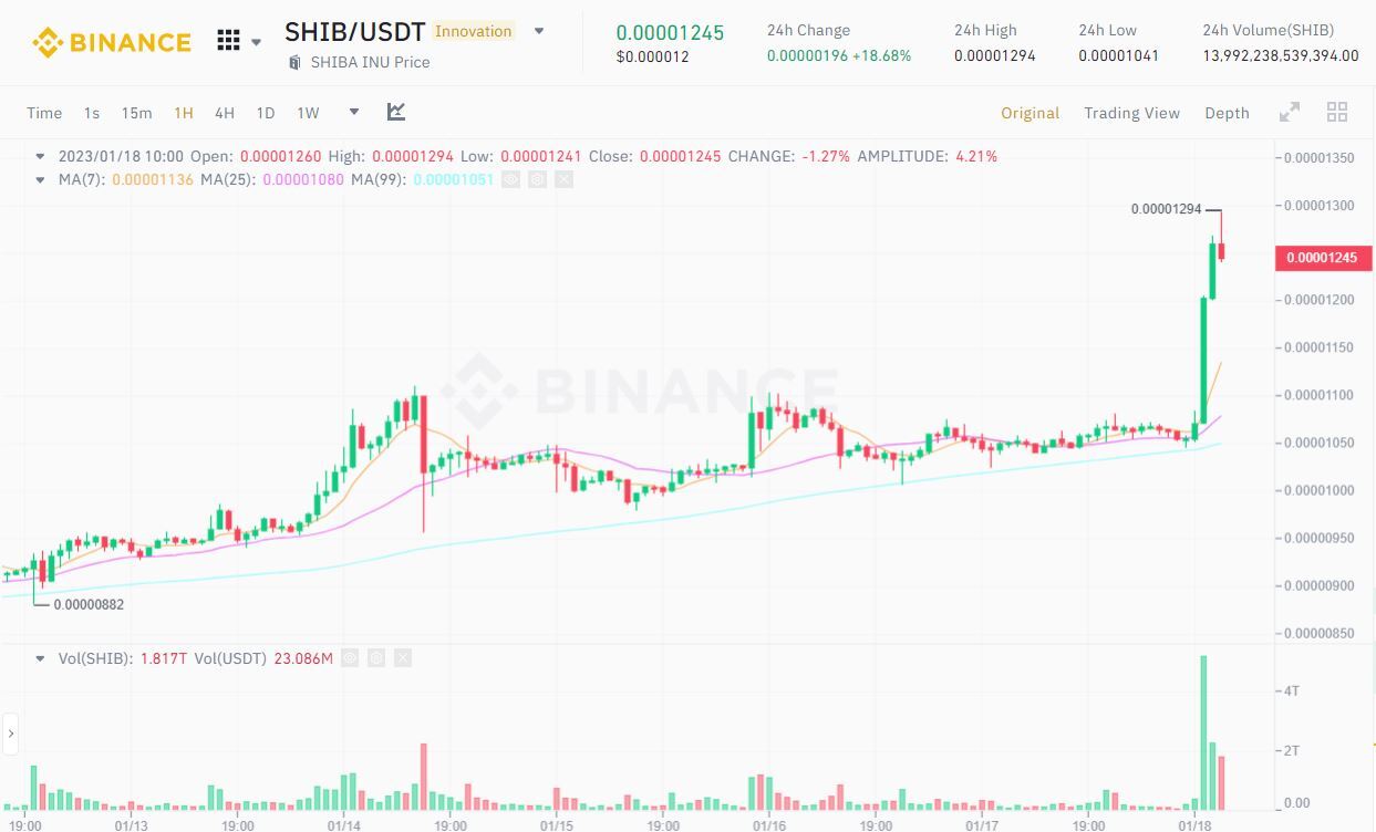 Giá Shib Tăng Mạnh Nhờ Được Sàn Upbit Của Hàn Quốc Niêm Yết