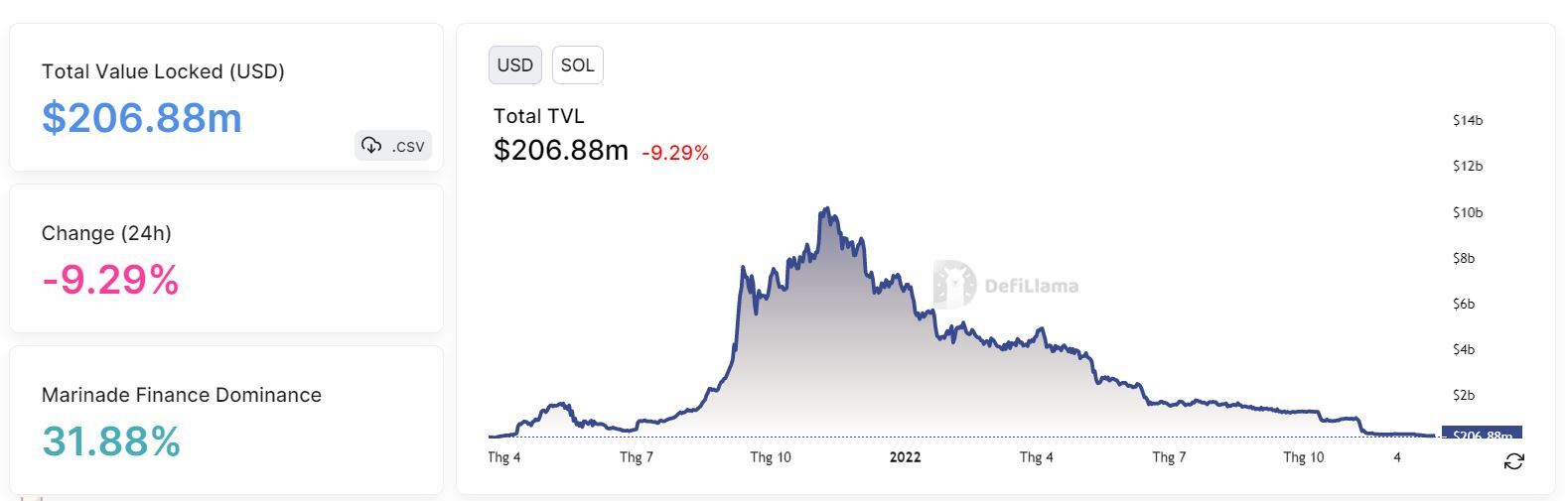 Giá Sol Phục Hồi Từ Mức Đáy 2 Năm Nhờ Được Vitalik Buterin lạc Quan Về Tương Lai