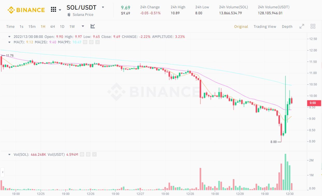 Giá Sol Phục Hồi Từ Mức Đáy 2 Năm Nhờ Được Vitalik Buterin lạc Quan Về Tương Lai