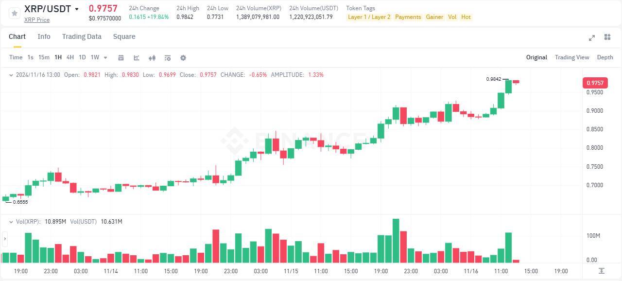 Giá Sui Liên Tục Phá Ath Xrp 1 Usd Không Còn Xa