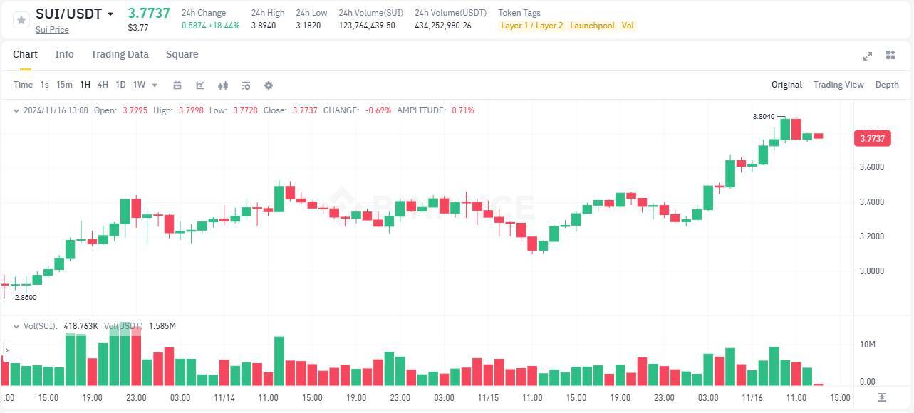 Giá Sui Liên Tục Phá Ath Xrp 1 Usd Không Còn Xa