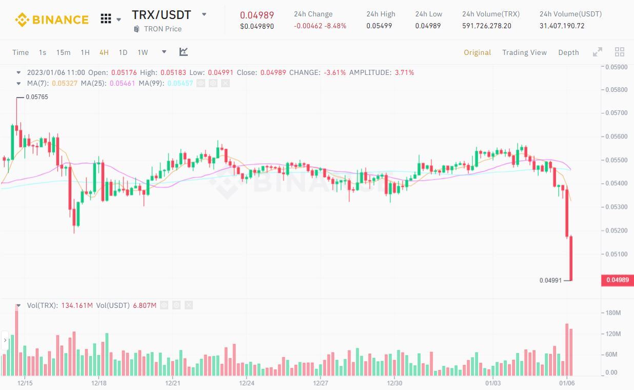 Giá Token Ht Của Huobi Giảm Mạnh Vì Tin Đồn Sa Thải Nhân Viên