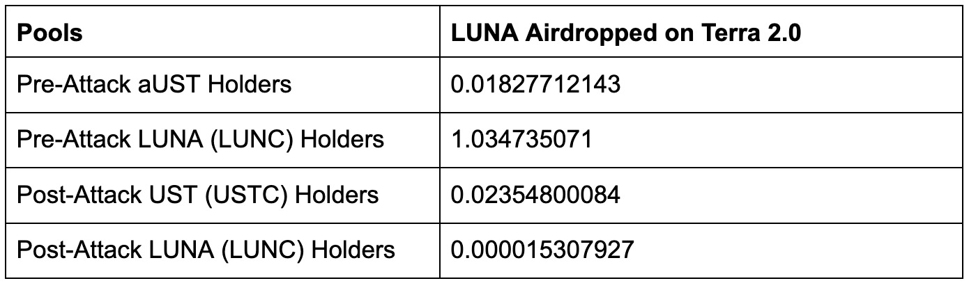 Giá Token Luna Mới Giảm 74 Sau Gần Một Ngày Niêm Yết