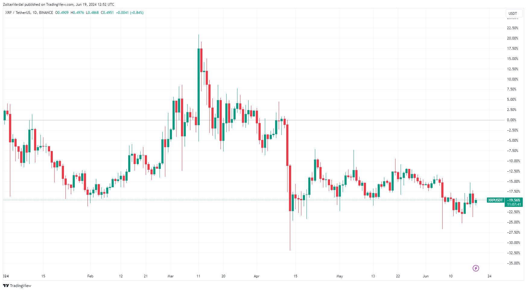 Giá XRP có thể bùng nổ khi lãi suất tăng lên