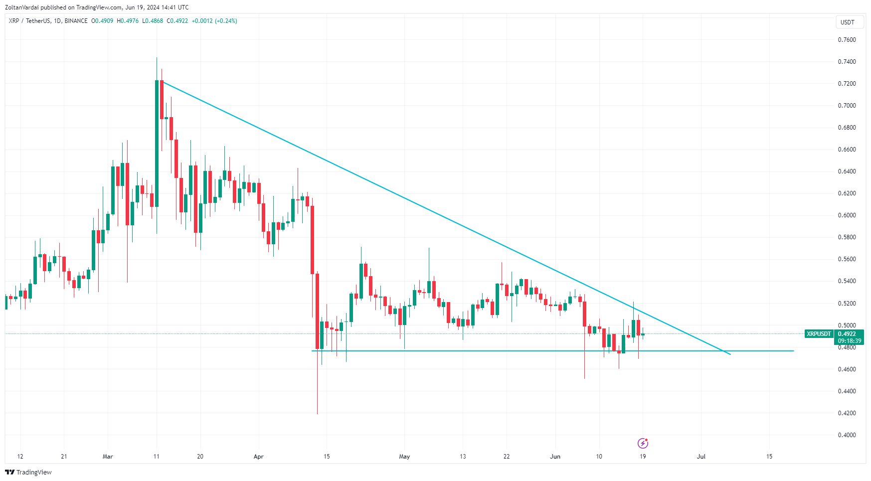 Giá XRP có thể bùng nổ khi lãi suất tăng lên