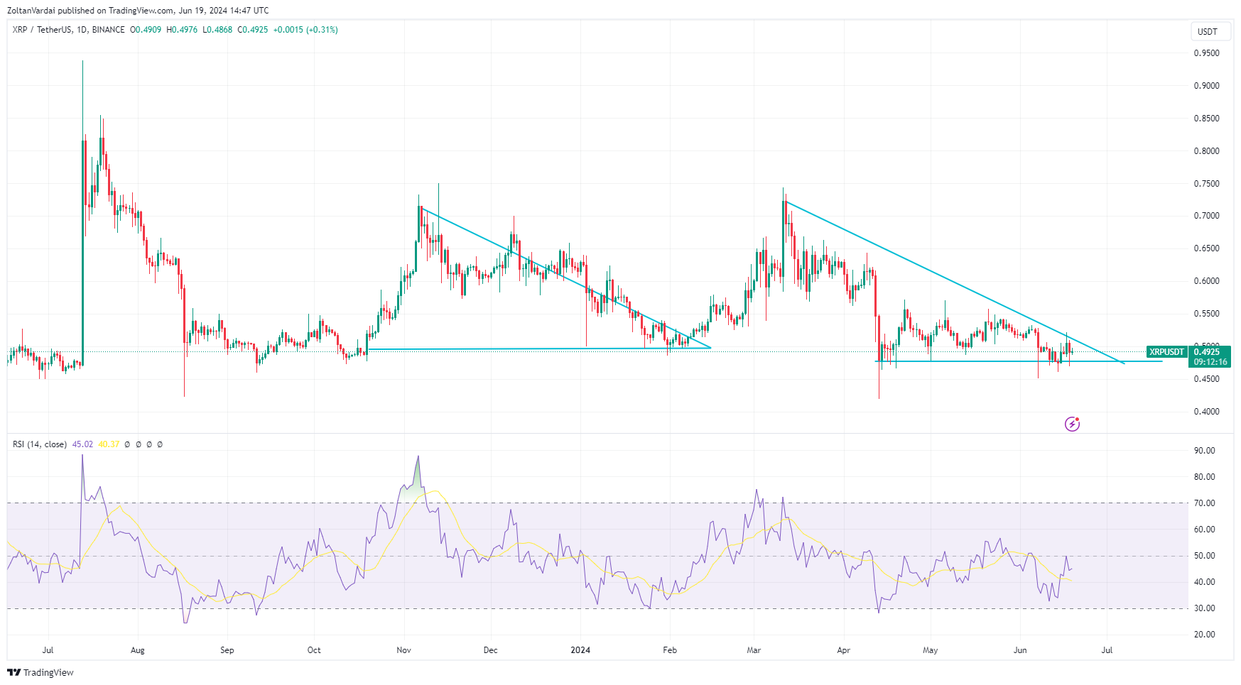 Giá XRP có thể bùng nổ khi lãi suất tăng lên