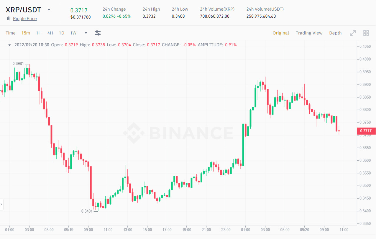 Biểu đồ 15m giá XRP/USDT. Nguồn: Binance