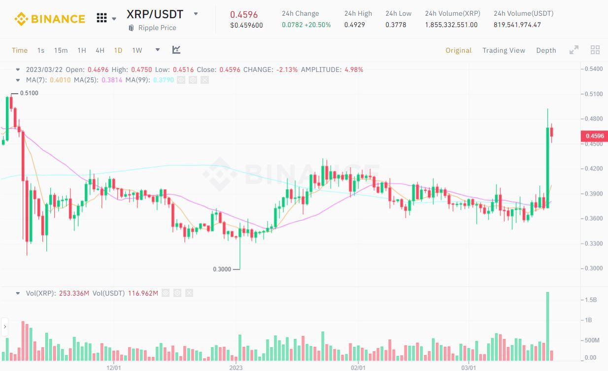 Giá Xrp Tăng Mạnh Vì Cập Nhật Về Vụ Kiện Giữa Ripple Với Sec