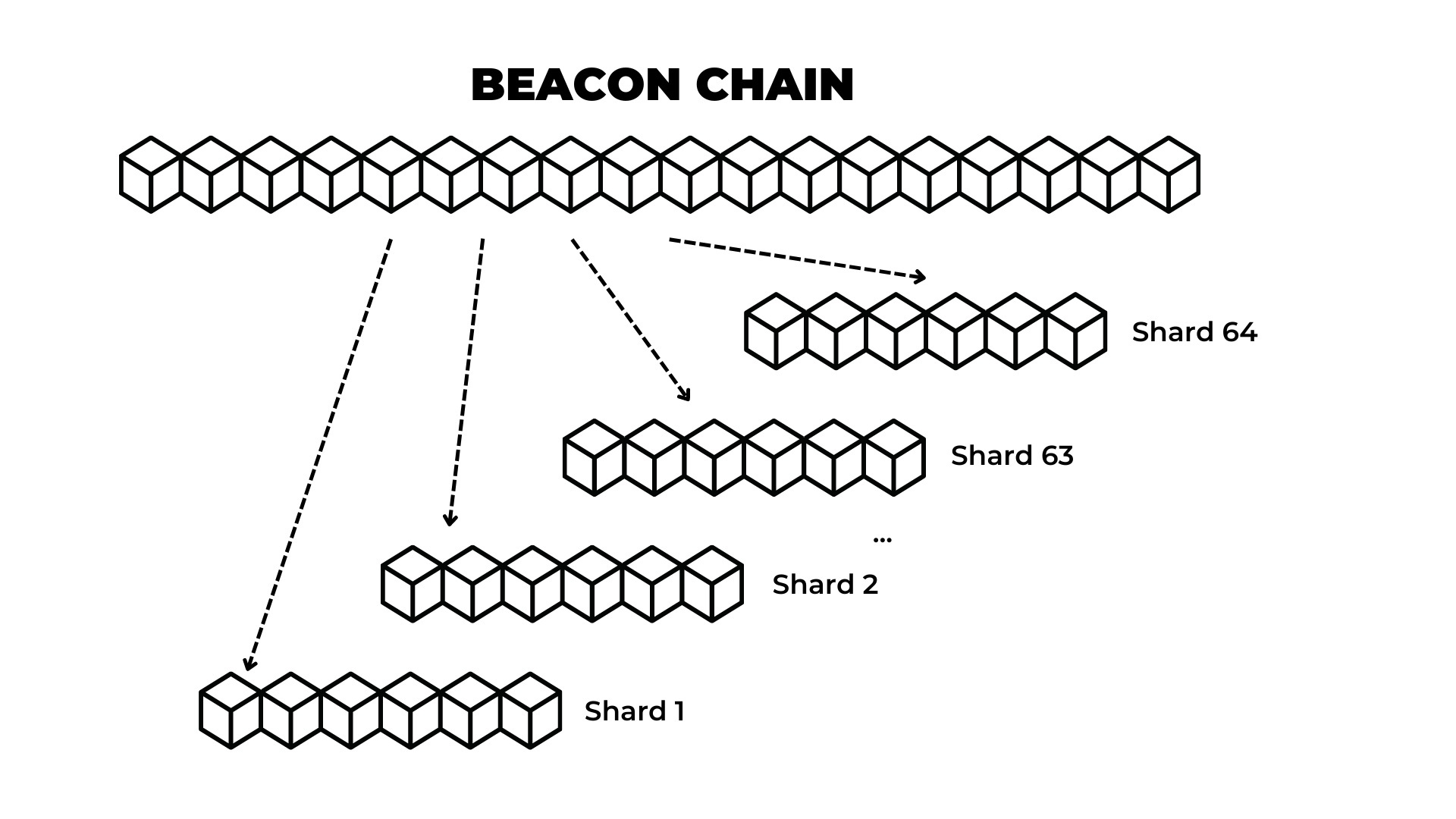 Giải Thích Về Sharding Và Danksharding