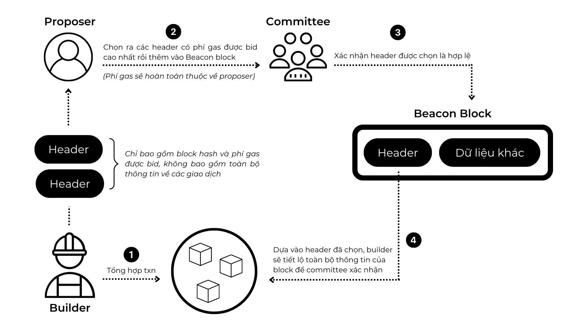 Giải Thích Về Sharding Và Danksharding