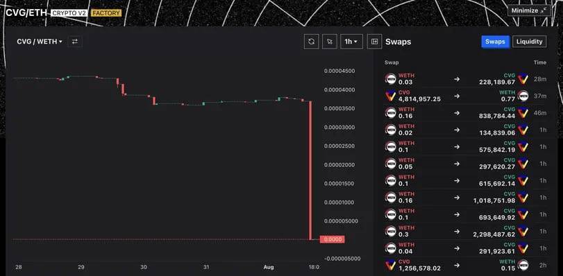 Giao Thức Defi Convergence Bị Hack Giá Token Cvg Giảm 99