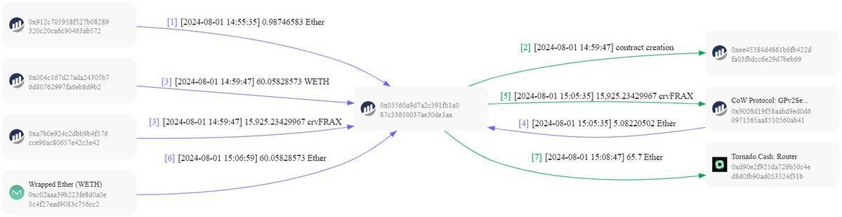 Giao Thức Defi Convergence Bị Hack Giá Token Cvg Giảm 99