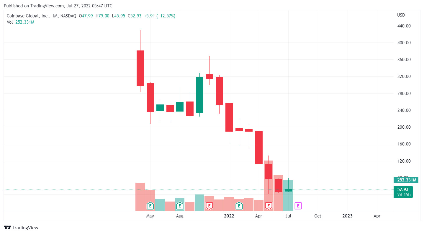 Biểu đồ nến tháng giá cổ phiếu COIN/USD. Nguồn: TradingView