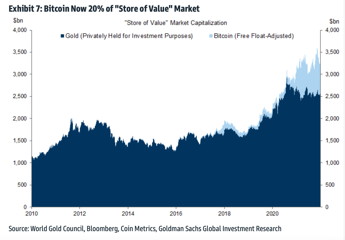 Thị phần trong phạm vi là nơi lưu trữ giá trị của Bitcoin và vàng tại thời điểm hiện tại. Nguồn: Goldman Sachs